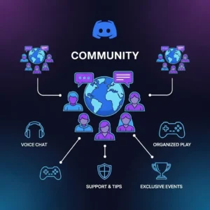 Discord Server 5 fourth benefits of joining the Delta Executor Discord server: instant news, expert support, script sharing, and global community.