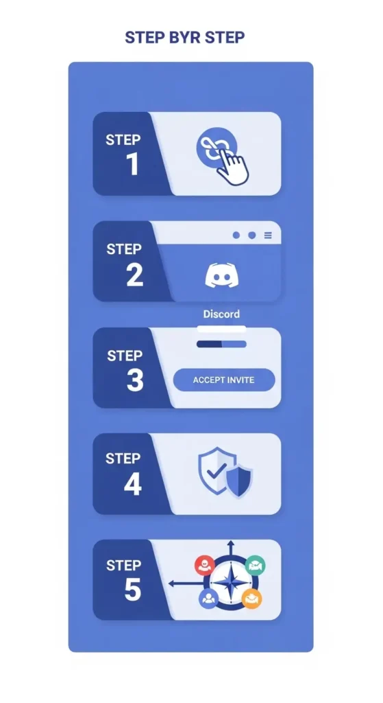 Discord Server 7 Five-step guide to join the official Delta Executor Discord server: click invite, log in, accept, verify, then explore channels.
